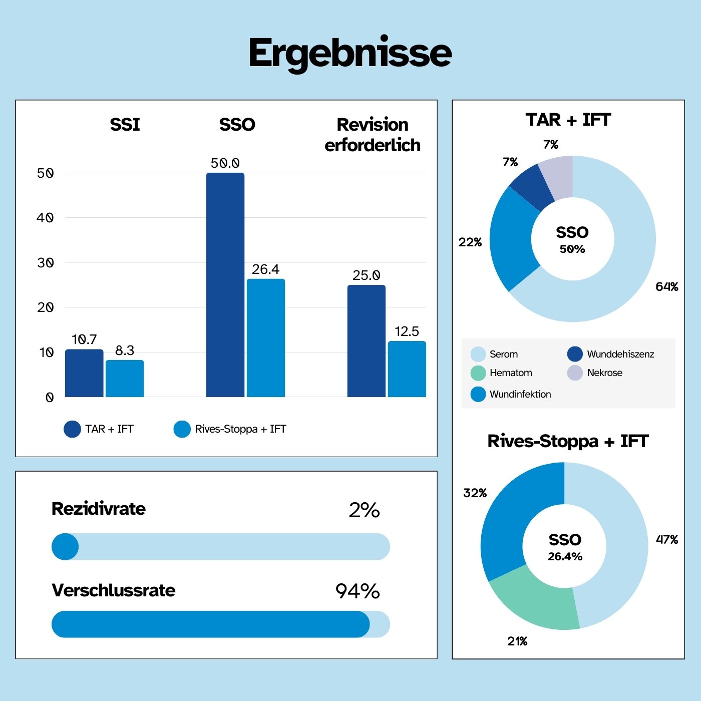 Summary Infografiken Studies Publications_Hernia Followup Woeste deutsch